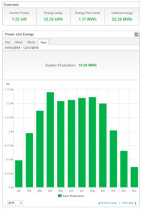 Cleveland’s Solar Production Dashboard